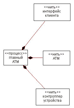 Иллюстрация процессов и нитей банкомата