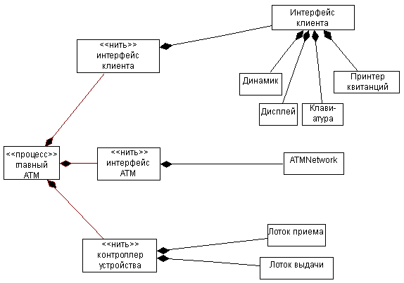 Иллюстрация распределения классов банкомата среди процессов и нитей
