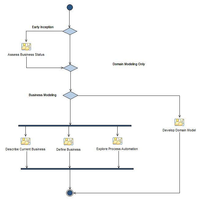 Диаграмма операций: Business Modeling