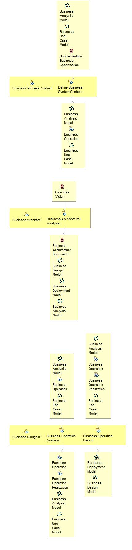 Диаграмма сведений об операциях: Define Business Operations