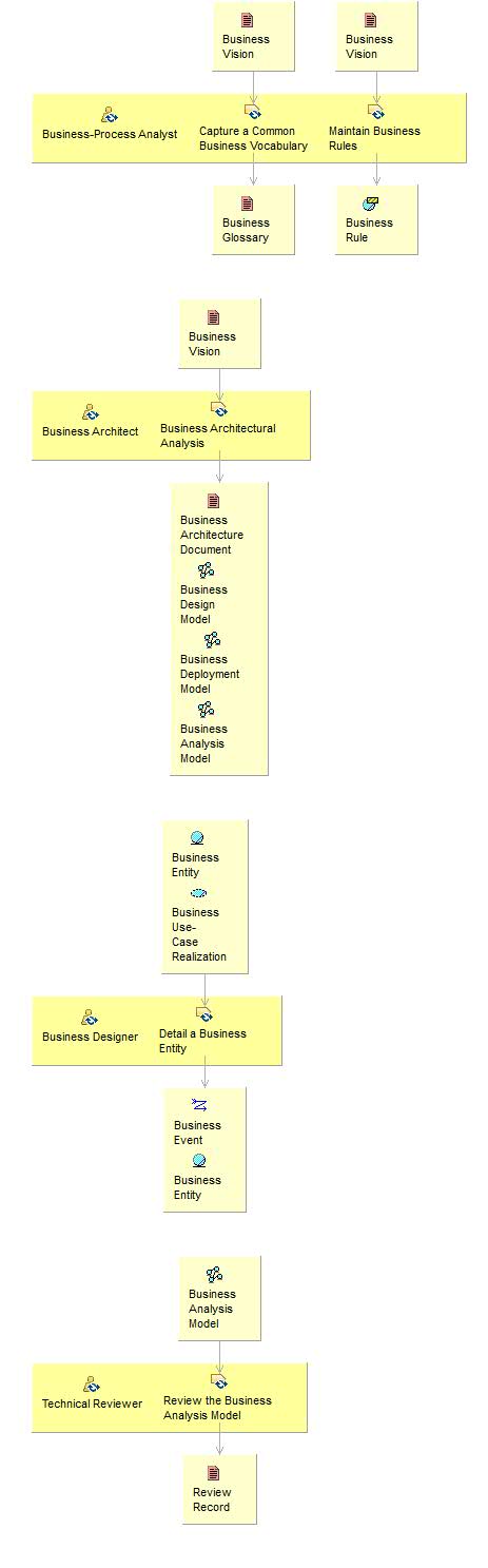 Диаграмма сведений об операциях: Develop Domain Model