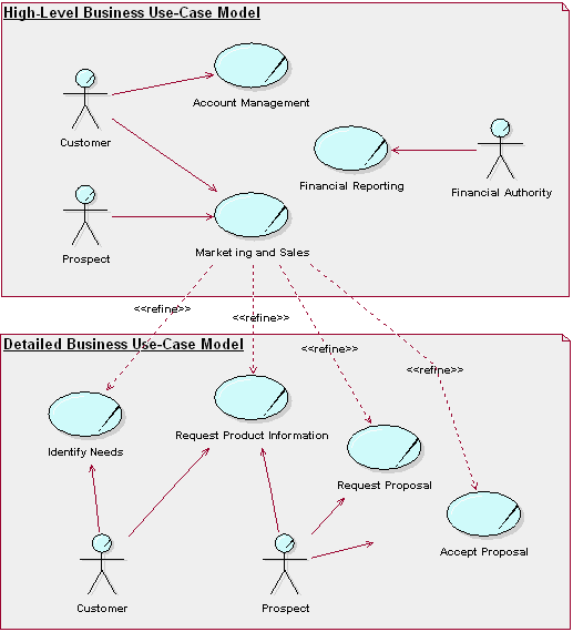 Illustration of Business Use-Case refinement