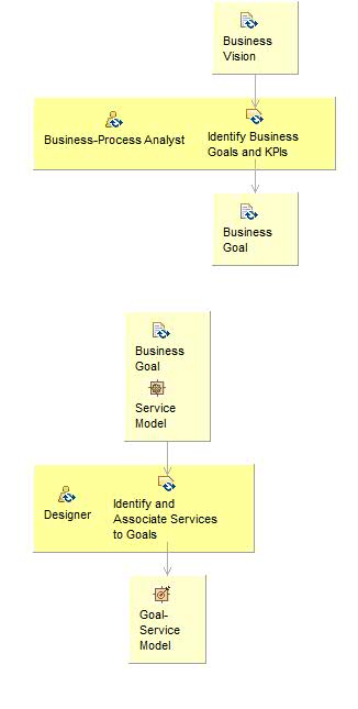 Диаграмма сведений об операциях: Goal-Service Modeling