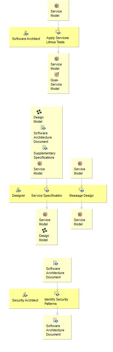 Диаграмма сведений об операциях: Perform Service Specification
