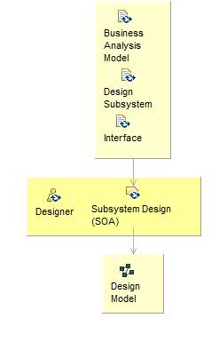 Диаграмма сведений об операциях: Perform Subsystem Analysis