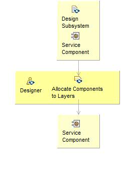 Диаграмма сведений об операциях: Allocate Components to Layers