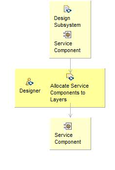 Диаграмма сведений об операциях: Allocate Service Components to Layers