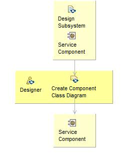 Диаграмма сведений об операциях: Create Component Class Diagram