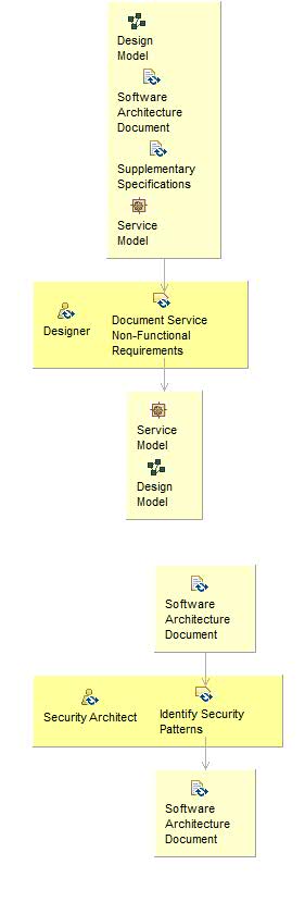 Диаграмма сведений об операциях: Document Service Non-Functional Requirements