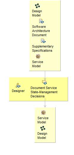 Диаграмма сведений об операциях: Document Service State-Management Decisions