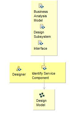 Диаграмма сведений об операциях: Identify Service Component