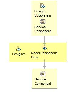 Диаграмма сведений об операциях: Model Component Flow