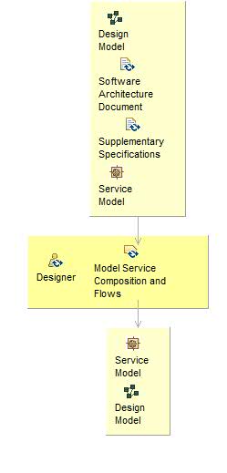 Диаграмма сведений об операциях: Model Service Composition and Flows