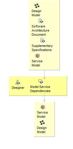 Диаграмма сведений об операциях: Model Service Dependencies