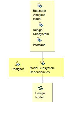 Диаграмма сведений об операциях: Model Subsystem Dependencies
