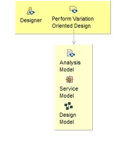 Диаграмма сведений об операциях: Perform Component Specification