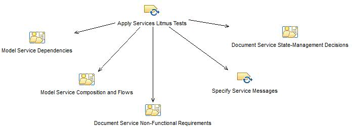 Диаграмма операций: Perform Service Specification