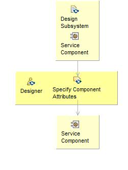 Диаграмма сведений об операциях: Specify Component Attributes