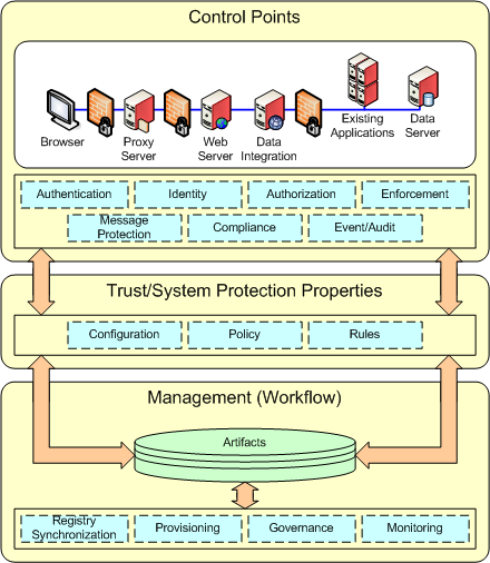 An overview of security patterns