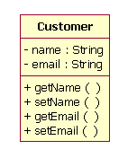 Диаграмма UML со свойствами Customer.