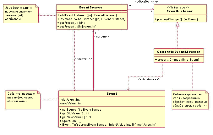 Диаграмма UML, показывающая обработчики событий.