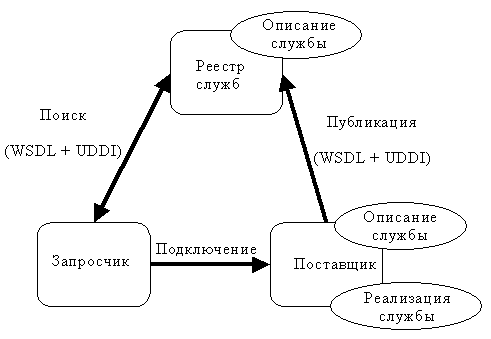 Архитектура Web-службы