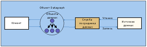 Объект DataObject архитектуры SDO 