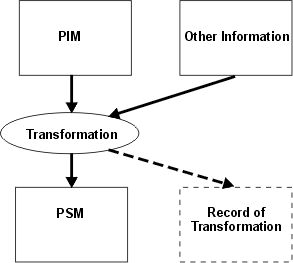 MDA pattern, showing PIM and other information as input to a transformation, and PSM and record of transformation as output.