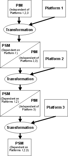 Three repeated applications of the MDA pattern, for three different platforms