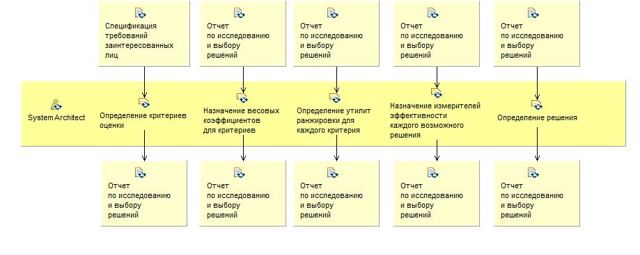 Диаграмма сведений об операциях: Исследование и выбор архитектурных решений
