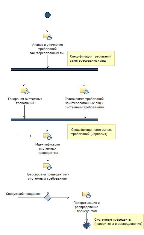 Диаграмма операций: Разработка Спецификации системных требований