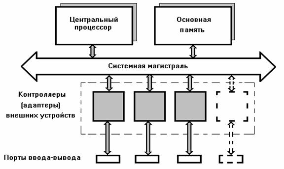 Устройство компьютера Схема устройства компьютера: Устройство компьютера...