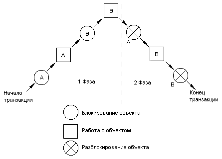 Блокирующая транзакция. Протокол двухфазной фиксации транзакций. Параллельные трансакции. Схемы транзакций приведены. Протокол графические фиксации.
