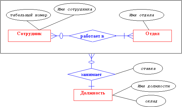 Укажите к какому уровню детализации относится диаграмма сущность связь