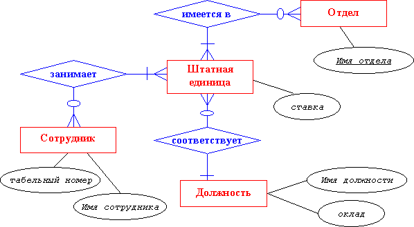 Er диаграмма в нотации чена