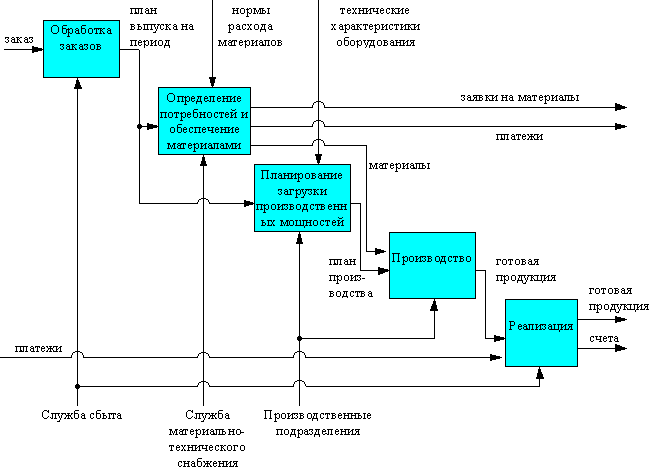 Функциональная схема idef0