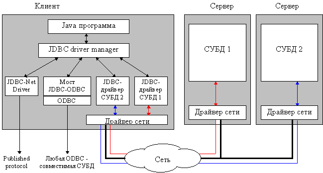 Java запрос sql. Клиент-серверное приложение на java. База данных в java. БД на java. JDBC java.