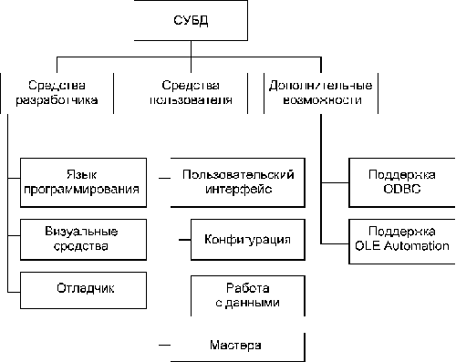 Пользователи субд