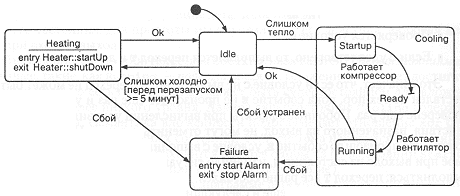 Диаграмма состояний entry do exit