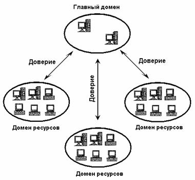 Смена хозяина схемы в домене