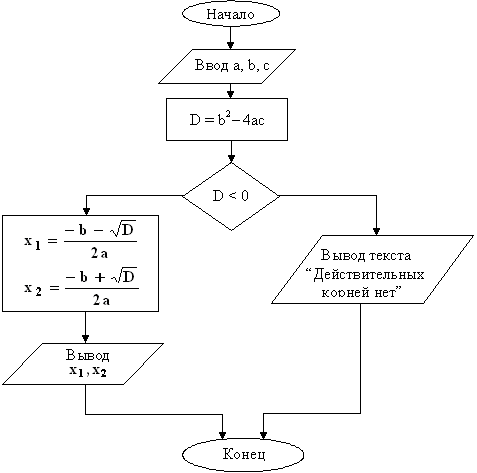 Блок схема для решения квадратного уравнения ax2 bx c