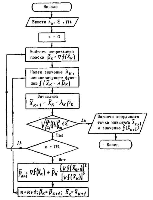 Блок схема метода покоординатного спуска