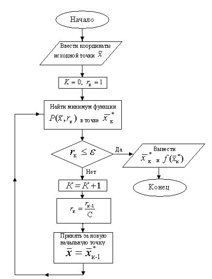 Блок схема метода покоординатного спуска